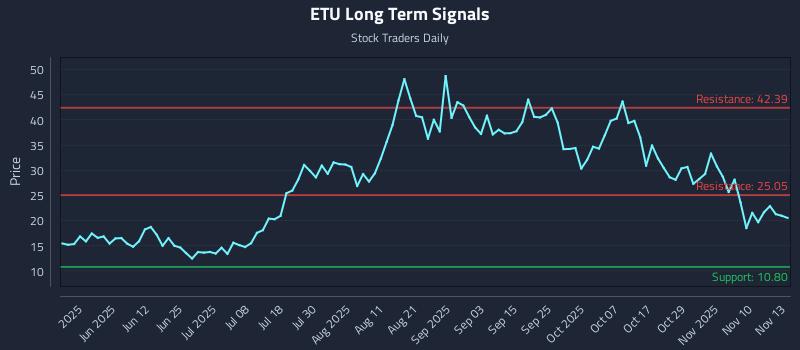 ETU Long Term Analysis for November 13 2025 ETU Long Term Analysis for November 13 2025