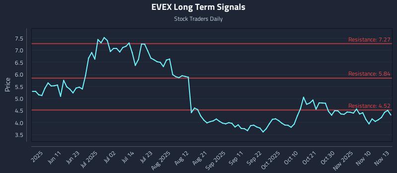 EVEX Long Term Analysis for November 13 2025 EVEX Long Term Analysis for November 13 2025