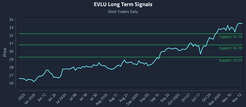 EVLU Long Term Analysis for November 13 2025 EVLU Long Term Analysis for November 13 2025