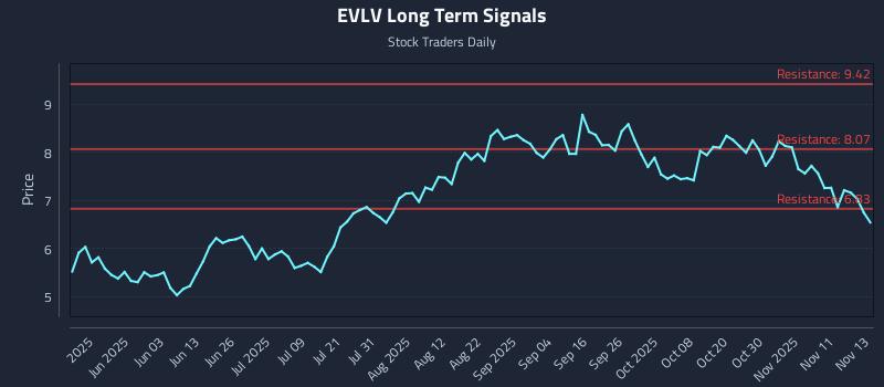 EVLV Long Term Analysis for November 13 2025 EVLV Long Term Analysis for November 13 2025