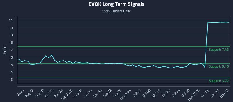 EVOK Long Term Analysis for November 13 2025 EVOK Long Term Analysis for November 13 2025