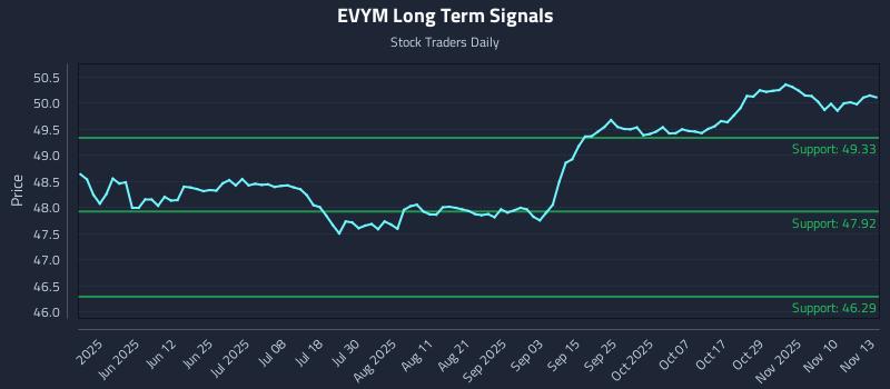 EVYM Long Term Analysis for November 13 2025 EVYM Long Term Analysis for November 13 2025