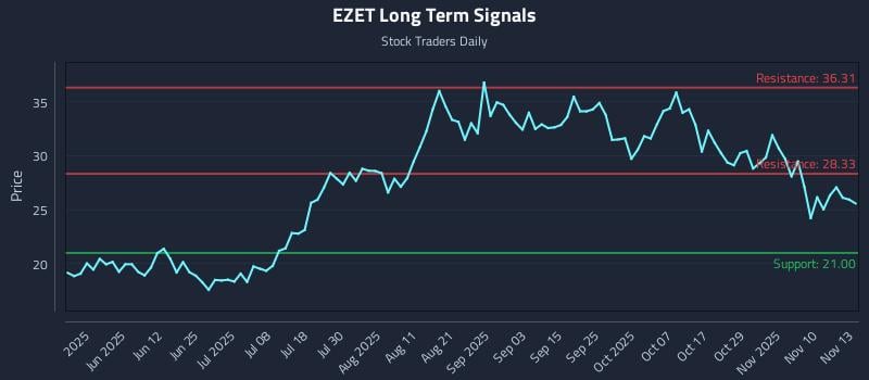 EZET Long Term Analysis for November 13 2025 EZET Long Term Analysis for November 13 2025