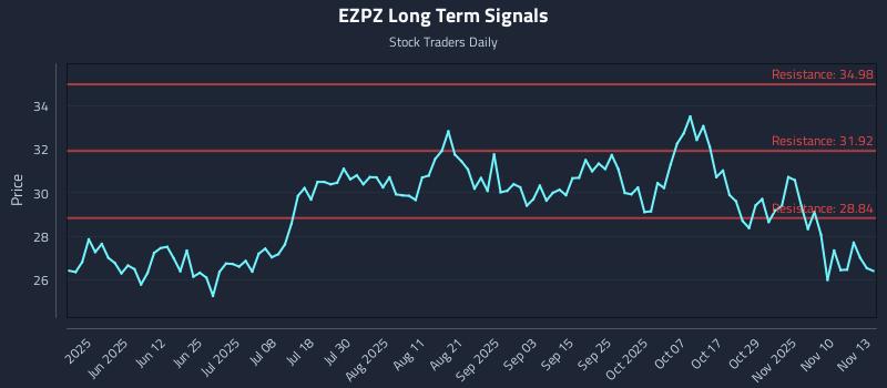 EZPZ Long Term Analysis for November 13 2025 EZPZ Long Term Analysis for November 13 2025