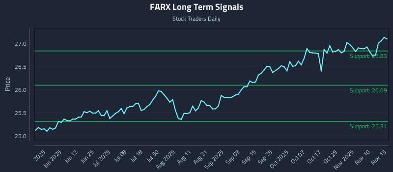 FARX Long Term Analysis for November 13 2025