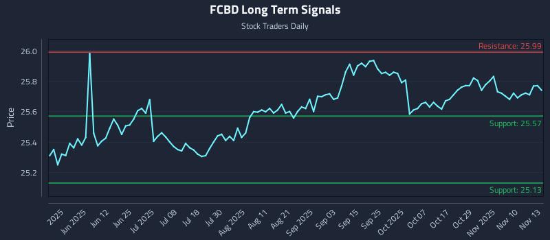 FCBD Long Term Analysis for November 13 2025