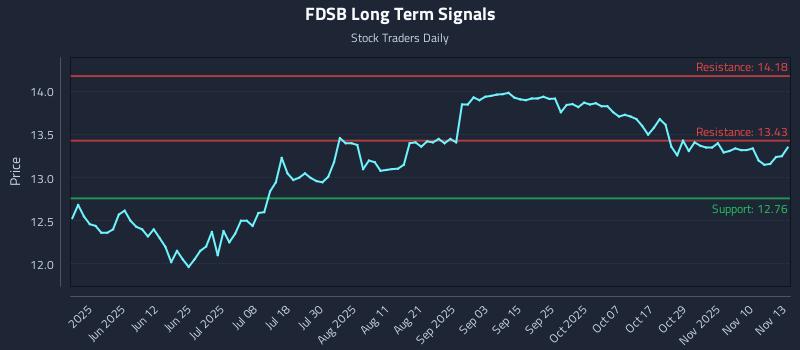 FDSB Long Term Analysis for November 13 2025 FDSB Long Term Analysis for November 13 2025