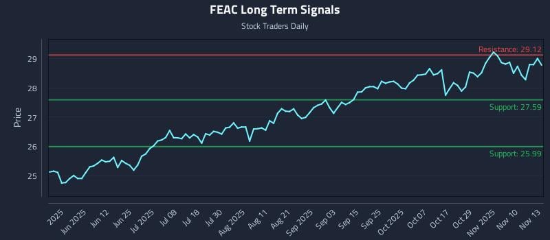 FEAC Long Term Analysis for November 13 2025 FEAC Long Term Analysis for November 13 2025