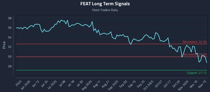 FEAT Long Term Analysis for November 13 2025 FEAT Long Term Analysis for November 13 2025
