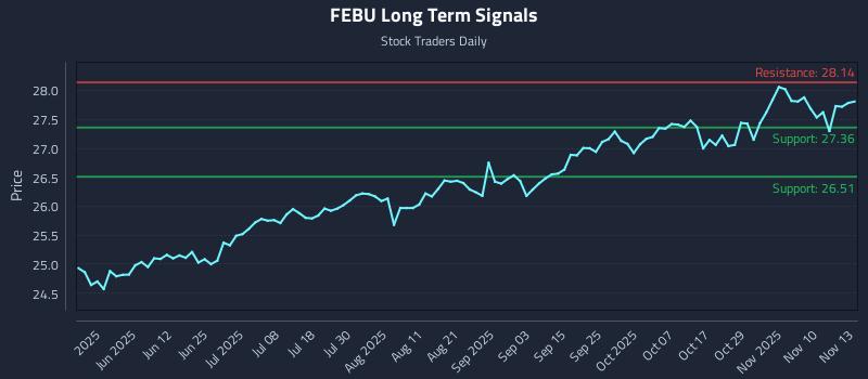 FEBU Long Term Analysis for November 13 2025 FEBU Long Term Analysis for November 13 2025