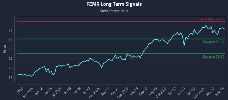 FEMR Long Term Analysis for November 13 2025 FEMR Long Term Analysis for November 13 2025
