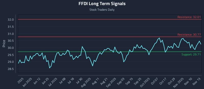 FFDI Long Term Analysis for November 13 2025 FFDI Long Term Analysis for November 13 2025