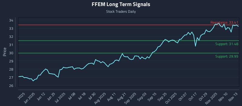 FFEM Long Term Analysis for November 13 2025 FFEM Long Term Analysis for November 13 2025