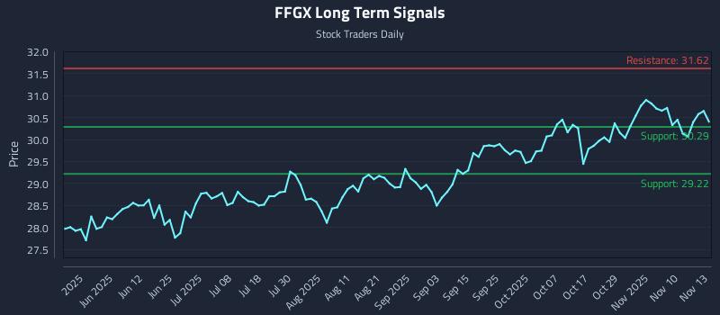FFGX Long Term Analysis for November 13 2025 FFGX Long Term Analysis for November 13 2025