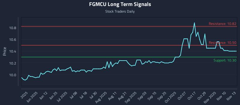 FGMCU Long Term Analysis for November 13 2025 FGMCU Long Term Analysis for November 13 2025