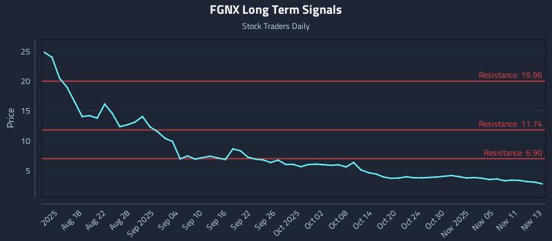 FGNX Long Term Analysis for November 13 2025 FGNX Long Term Analysis for November 13 2025