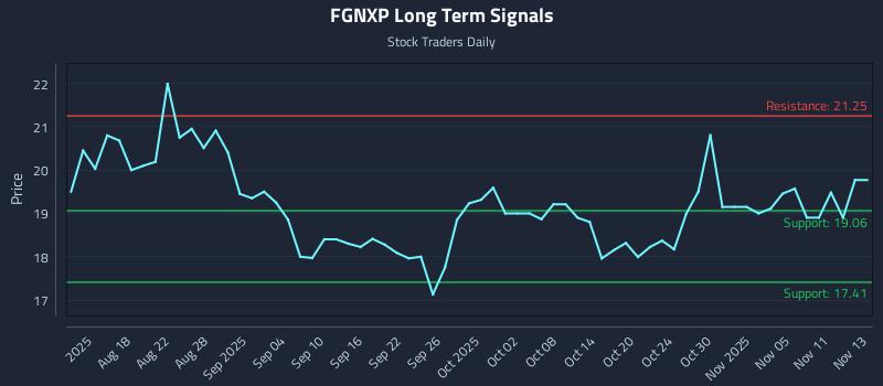 FGNXP Long Term Analysis for November 13 2025 FGNXP Long Term Analysis for November 13 2025