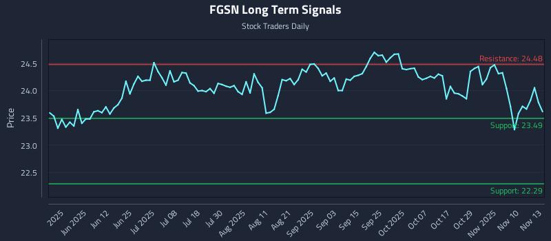 FGSN Long Term Analysis for November 13 2025 FGSN Long Term Analysis for November 13 2025