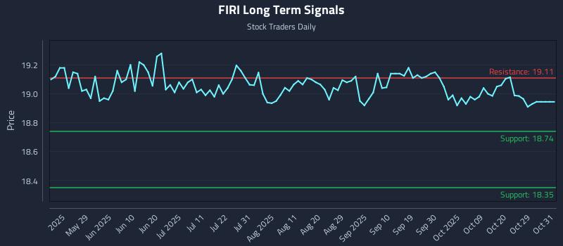 FIRI Long Term Analysis for November 13 2025 FIRI Long Term Analysis for November 13 2025