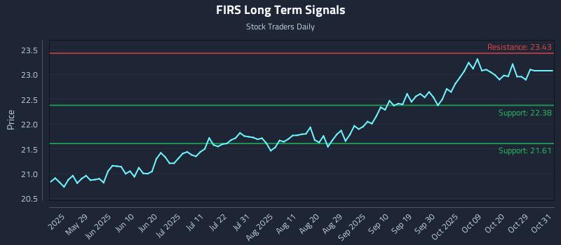 FIRS Long Term Analysis for November 13 2025 FIRS Long Term Analysis for November 13 2025