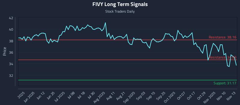 FIVY Long Term Analysis for November 13 2025