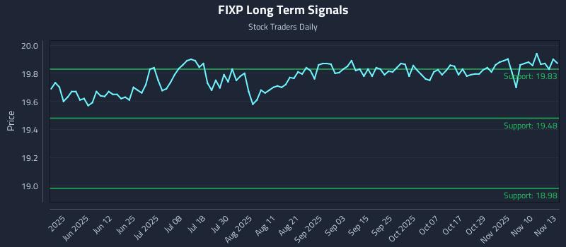 FIXP Long Term Analysis for November 13 2025