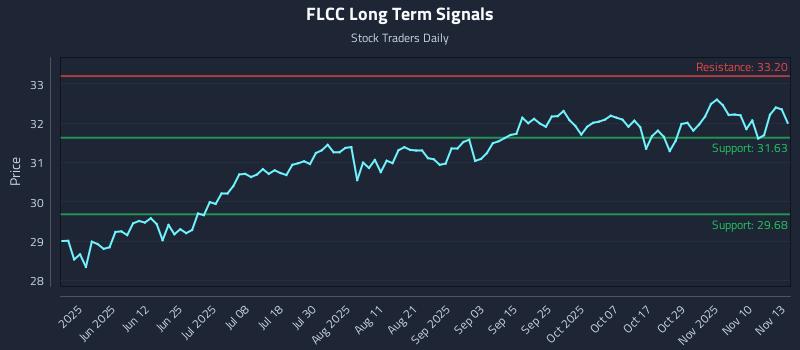 FLCC Long Term Analysis for November 13 2025 FLCC Long Term Analysis for November 13 2025