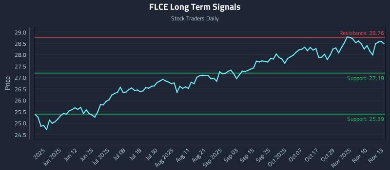 FLCE Long Term Analysis for November 13 2025 FLCE Long Term Analysis for November 13 2025