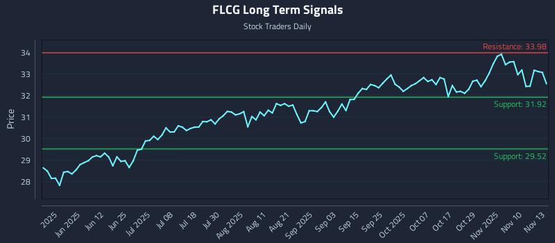 FLCG Long Term Analysis for November 13 2025 FLCG Long Term Analysis for November 13 2025