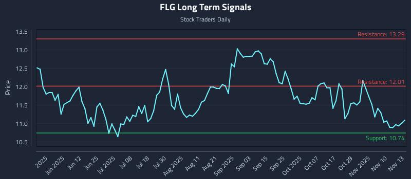 FLG Long Term Analysis for November 13 2025 FLG Long Term Analysis for November 13 2025