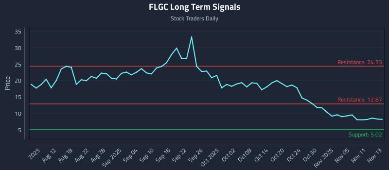 FLGC Long Term Analysis for November 13 2025