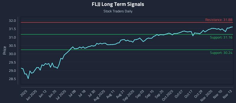 FLJJ Long Term Analysis for November 13 2025 FLJJ Long Term Analysis for November 13 2025