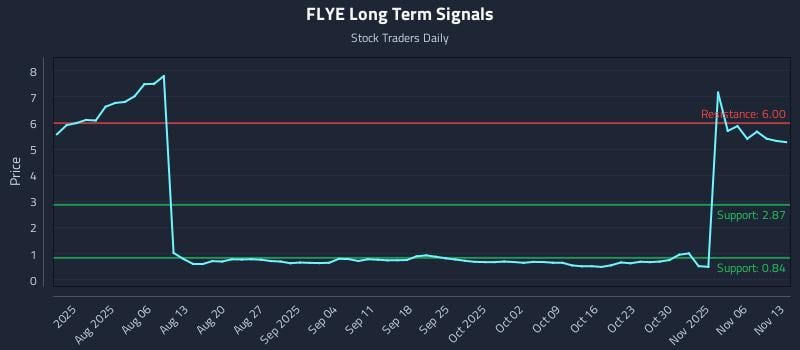 FLYE Long Term Analysis for November 13 2025 FLYE Long Term Analysis for November 13 2025