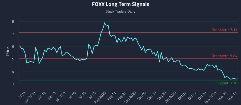 FOXX Long Term Analysis for November 13 2025 FOXX Long Term Analysis for November 13 2025
