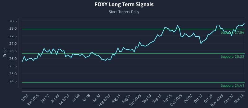 FOXY Long Term Analysis for November 13 2025 FOXY Long Term Analysis for November 13 2025