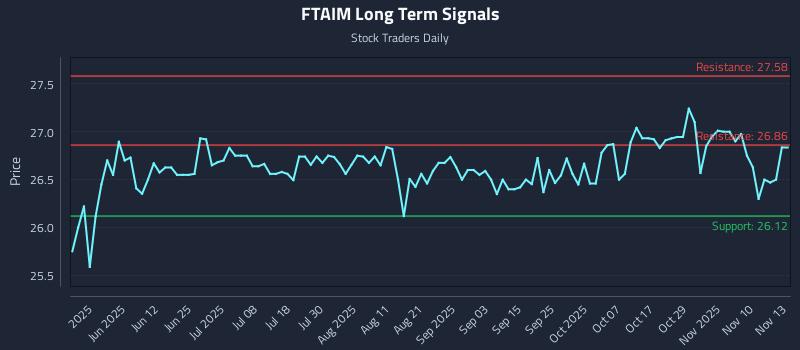 FTAIM Long Term Analysis for November 13 2025 FTAIM Long Term Analysis for November 13 2025