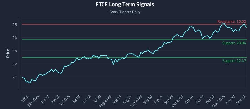 FTCE Long Term Analysis for November 13 2025 FTCE Long Term Analysis for November 13 2025