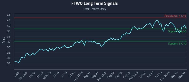 FTWO Long Term Analysis for November 13 2025