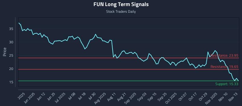 FUN Long Term Analysis for November 13 2025 FUN Long Term Analysis for November 13 2025