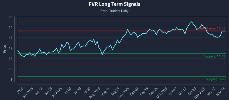 FVR Long Term Analysis for November 13 2025 FVR Long Term Analysis for November 13 2025
