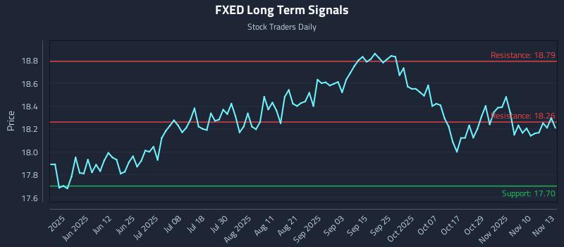 FXED Long Term Analysis for November 13 2025 FXED Long Term Analysis for November 13 2025