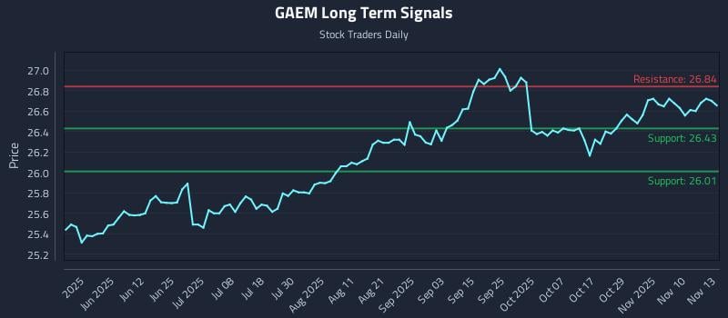 GAEM Long Term Analysis for November 13 2025