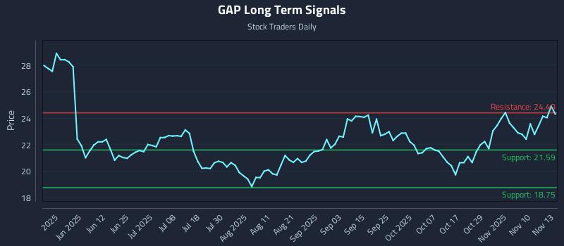 GAP Long Term Analysis for November 13 2025 GAP Long Term Analysis for November 13 2025