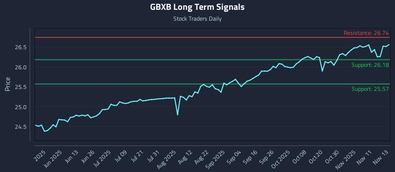 GBXB Long Term Analysis for November 13 2025