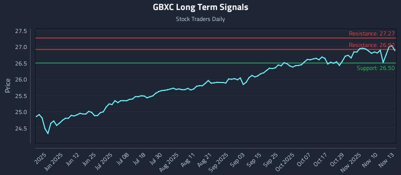 GBXC Long Term Analysis for November 13 2025 GBXC Long Term Analysis for November 13 2025