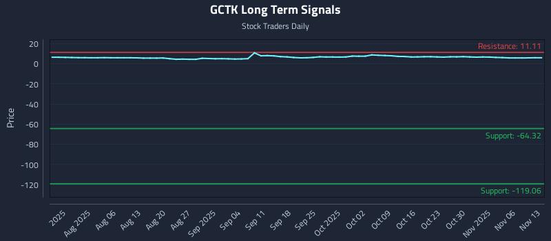 GCTK Long Term Analysis for November 13 2025 GCTK Long Term Analysis for November 13 2025