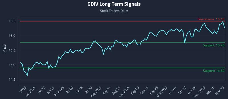GDIV Long Term Analysis for November 13 2025