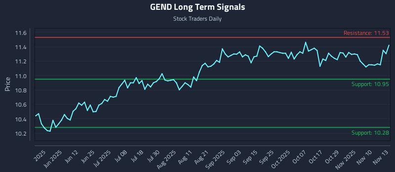 GEND Long Term Analysis for November 13 2025 GEND Long Term Analysis for November 13 2025