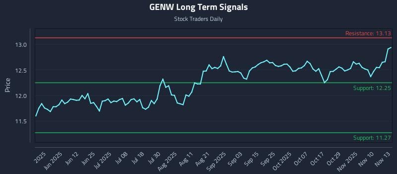 GENW Long Term Analysis for November 13 2025