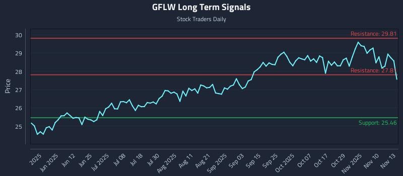 GFLW Long Term Analysis for November 13 2025 GFLW Long Term Analysis for November 13 2025